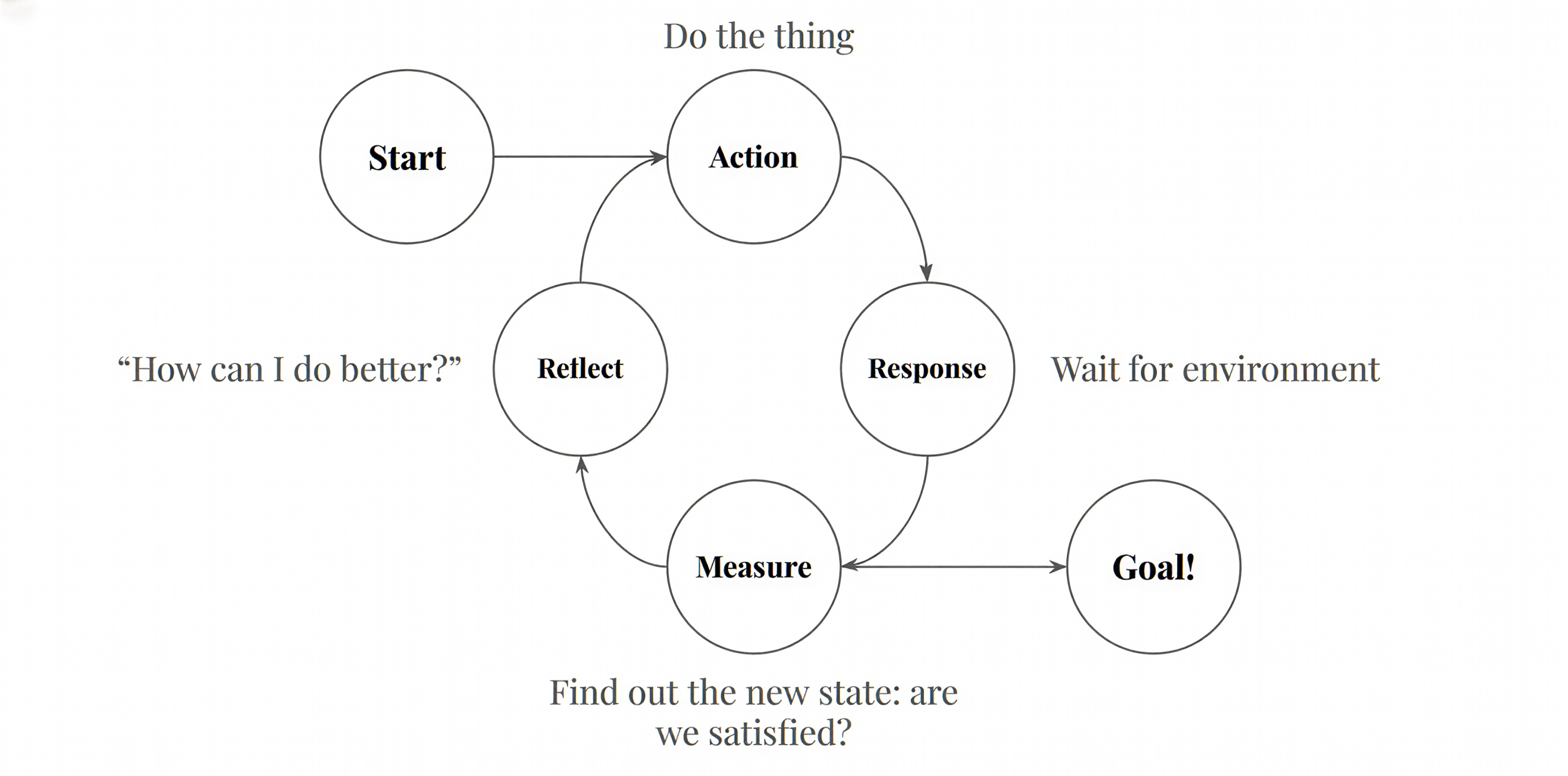 Feedback loop diagram.
